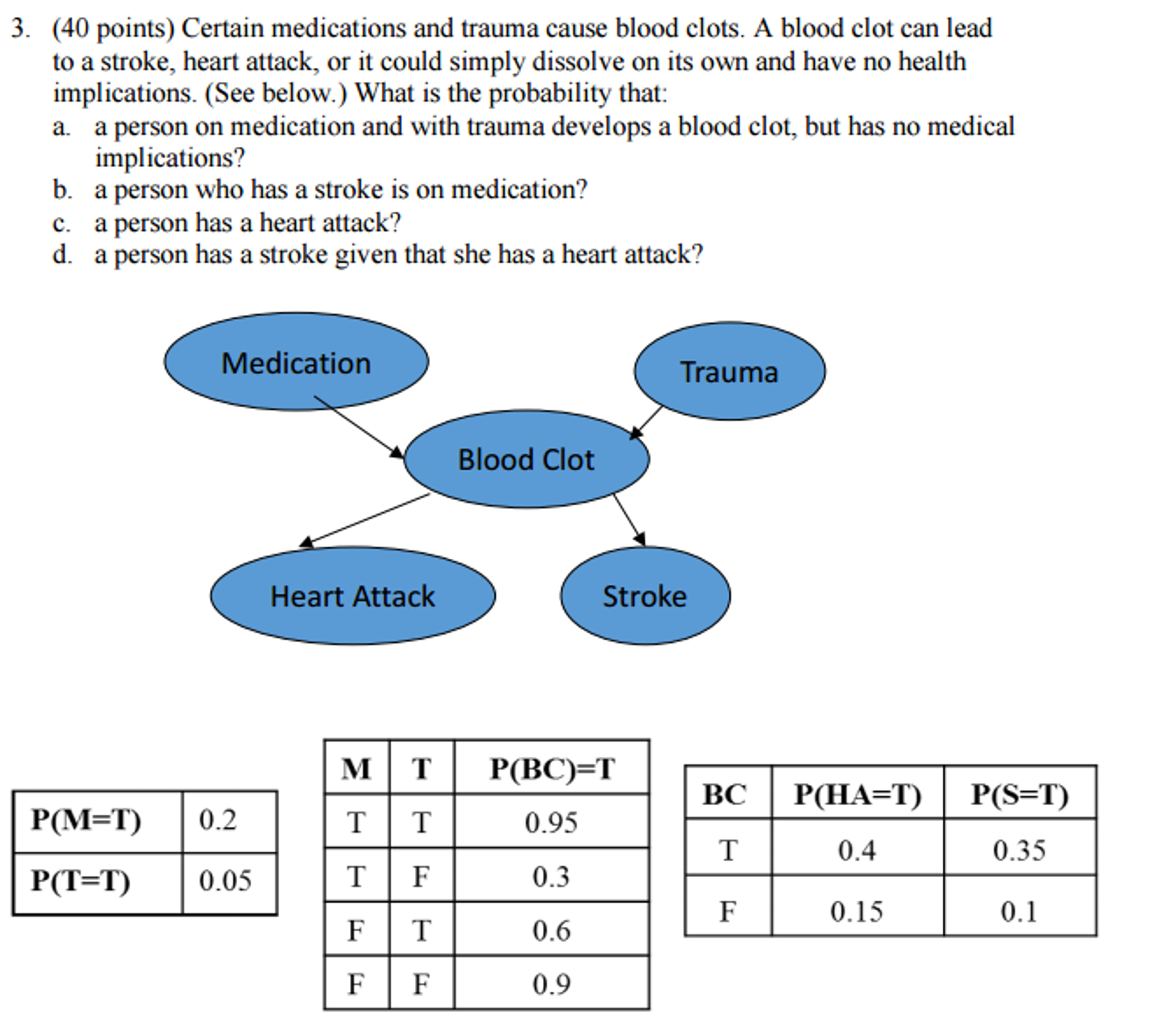Solved Certain medications and trauma cause blood clots. A