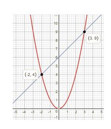 Solved Find The center of gravity (centroid) of the region R | Chegg.com