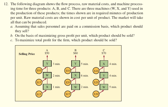 Solved The Following Diagram Shows The Flow Process, Raw | Chegg.com