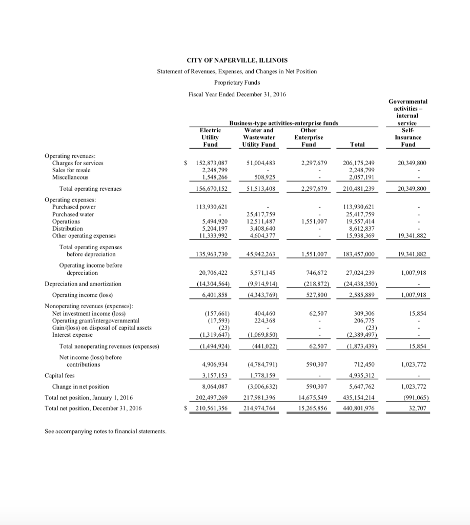 CITY OF NAPERVILLE, ILLINOIS Balance Sheet