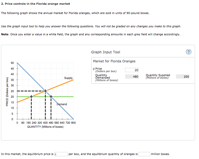 Solved 2. Price controls in the Florida orange market The