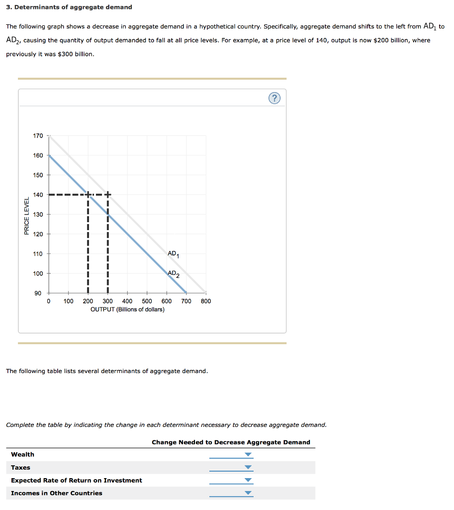 What Are The Determinants Of Aggregate Demand