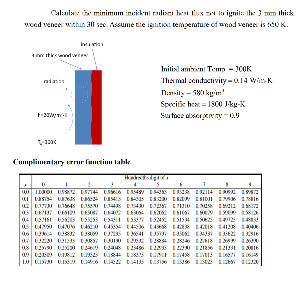 Solved Calculate the minimum incident radiant heat flux not