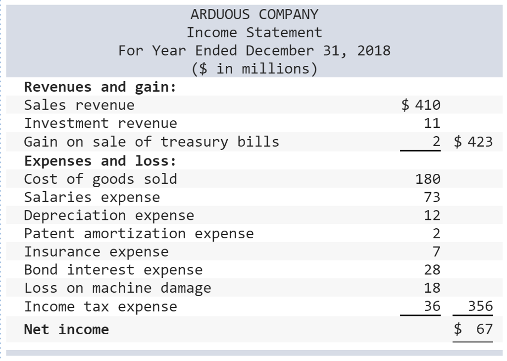 Managerial accounting homework balance sheet comparative