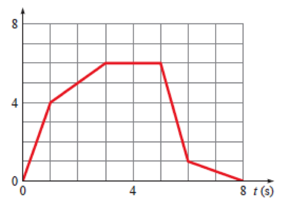 Solved The Graph Below Shows Values Of X(t) In Meters For 