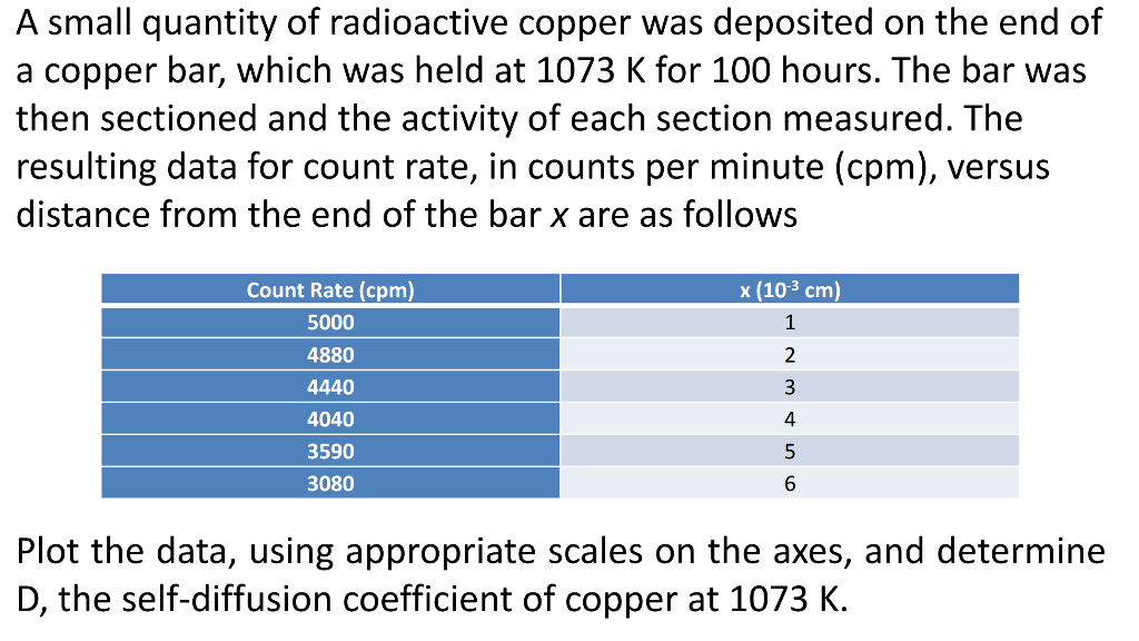 Cpm Vs. Distance Graph A small quantity of radioactive copper was deposited | Chegg.com