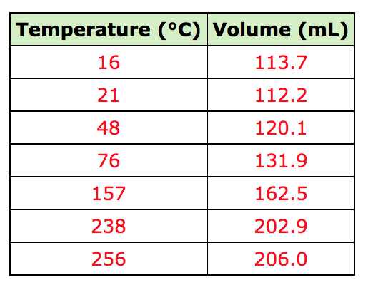 Solved Use the data in the table for temperature and volume. | Chegg.com