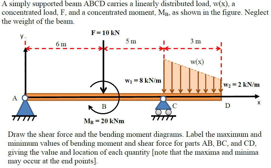 Solved A simply supported beam ABCD carries a linearly | Chegg.com