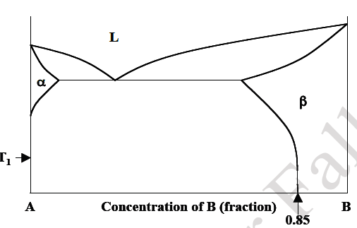 A hypothetical binary phase diagram for the A-B | Chegg.com