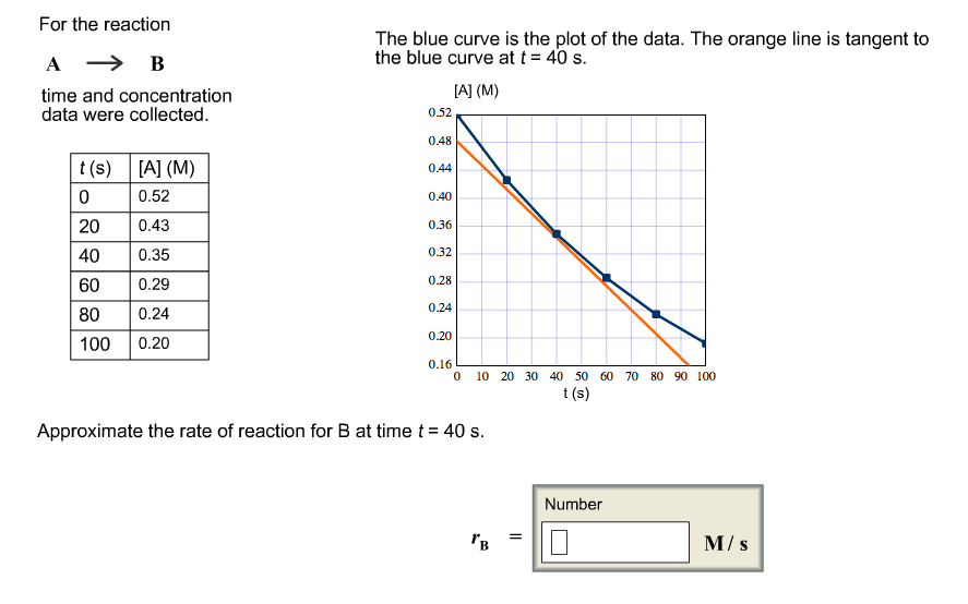 For The Reaction A - B Time And Concentration Data | Chegg.com