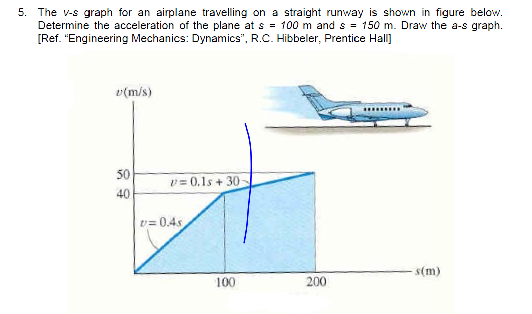 Solved The vs graph for an airplane travelling on a