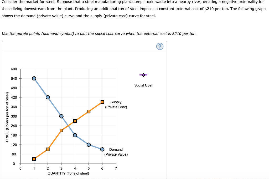 Solved Consider the market for steel. Suppose that a steel | Chegg.com