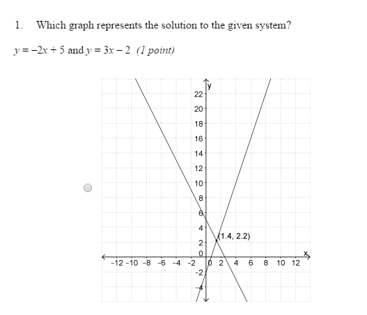 Solved 1. Which graph represents the solution to the given | Chegg.com