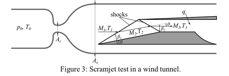 Solved The wind tunnel nozzle is supplied with air at a | Chegg.com