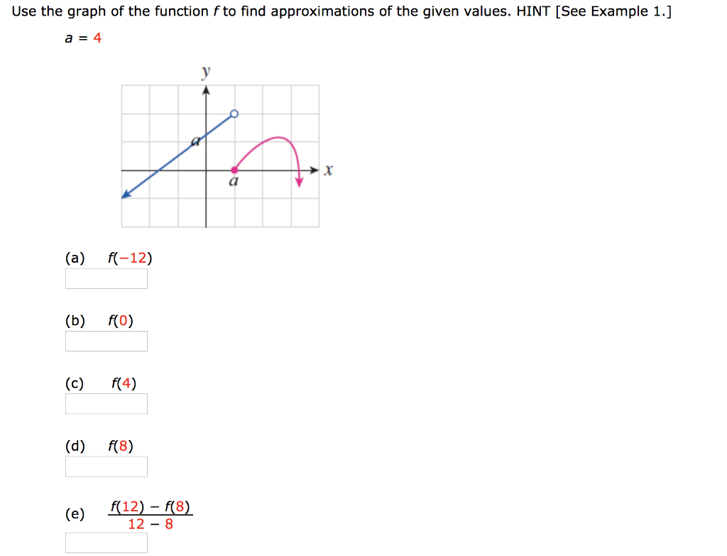 Solved Use the graph of the function fto find approximations | Chegg.com