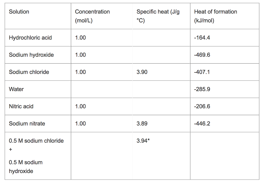 Solved Solution Concentration (mol/L) 1.00 Specific heat