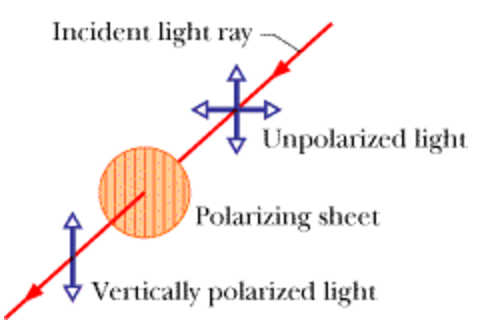 unpolarized light intensity equation