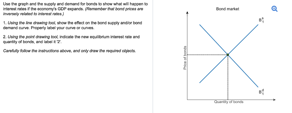 Solved Bond Market Use The Graph And The Supply And Demand | Chegg.com