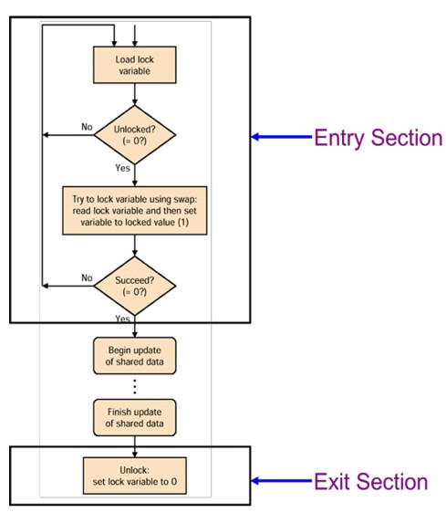 Solved Describe the operation of the entry and exit | Chegg.com