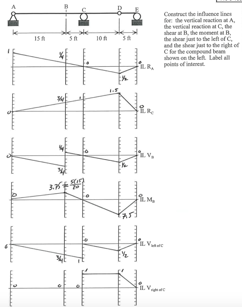 influence line structural analysis examples