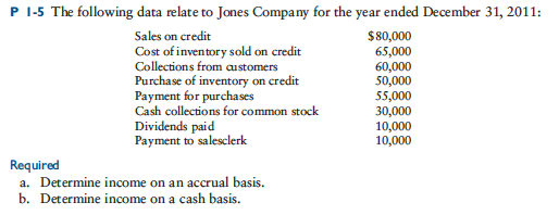 solved-the-following-data-relate-to-jones-company-for-the-chegg