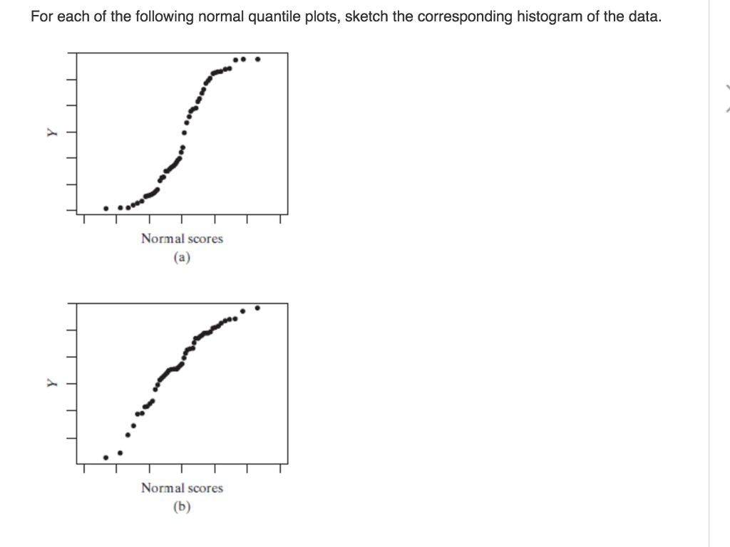 Solved For each of the following normal quantile plots, | Chegg.com
