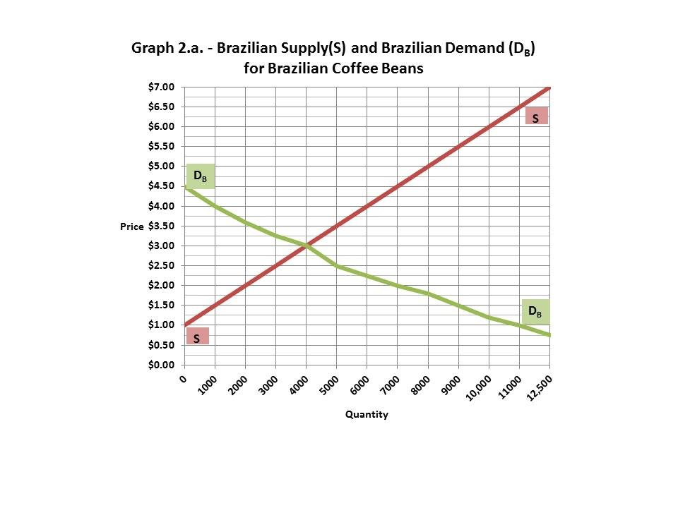 case study on demand of coffee