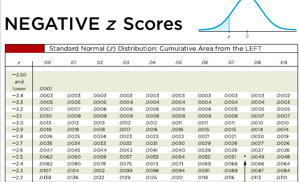 standard normal distribution table negative z score