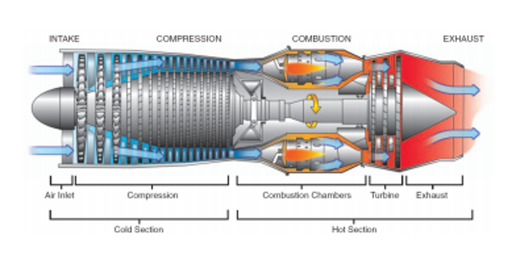 Solved In a jet engine, shown in the figure below, air | Chegg.com