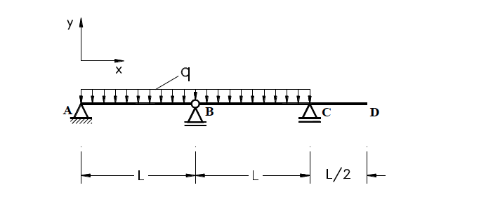 For the bean and loading shown, find the magnitude | Chegg.com