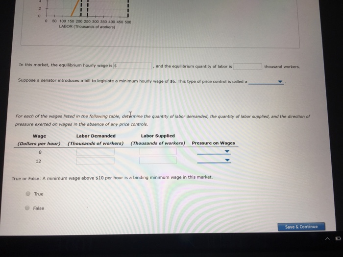 Solved Minimum Wage Legislation The Following Graph Chegg Com