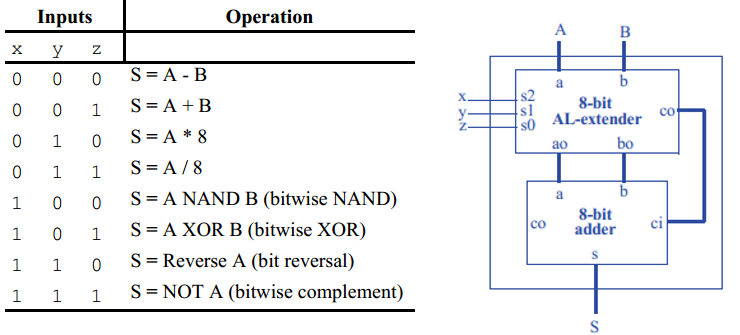 Solved The table represents an ALU with two 8-bit inputs A | Chegg.com