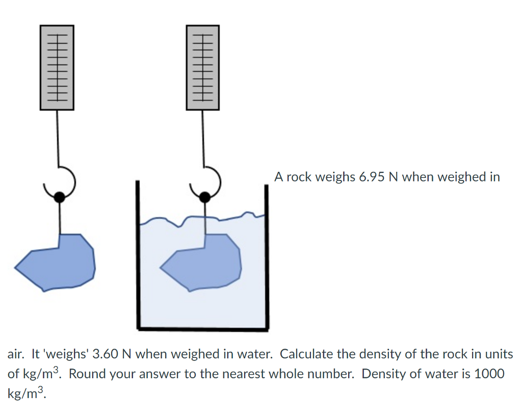 Solved A rock weighs 6.95 N when weighed in air. It | Chegg.com