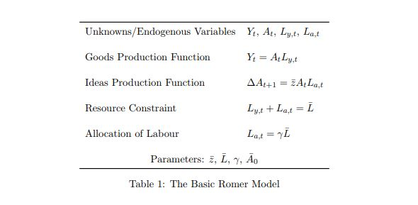 2. Consider the basic Romer Model given in Table 1 of | Chegg.com