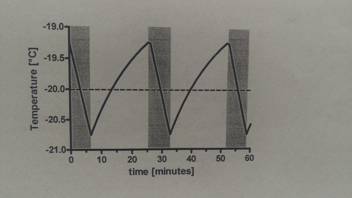 Solved the actual temperature in a lab freezer with a