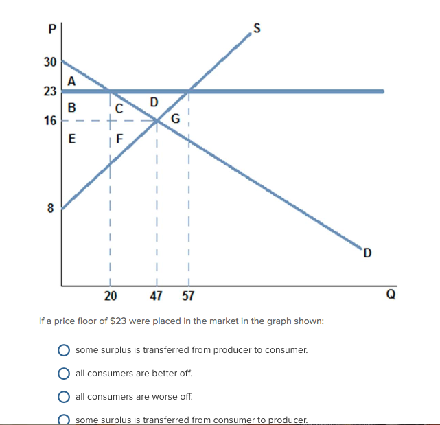 Solved If a price floor of $23 were placed in the market | Chegg.com