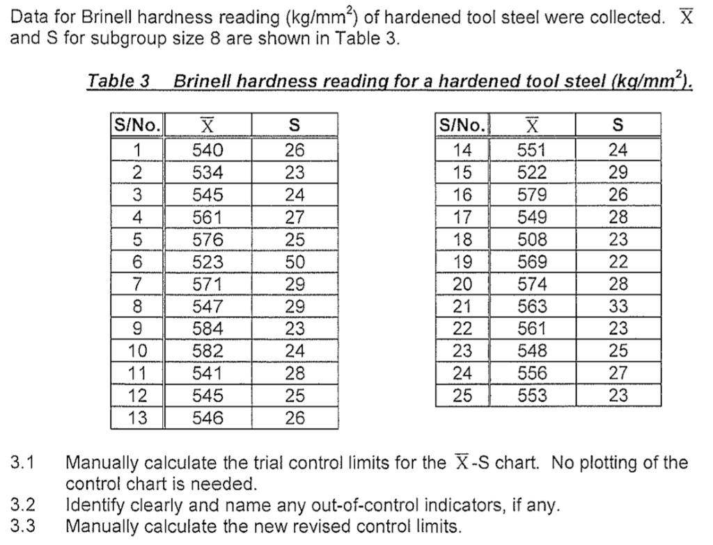 Solved Data for Brinell hardness reading (kg/mm^2) of
