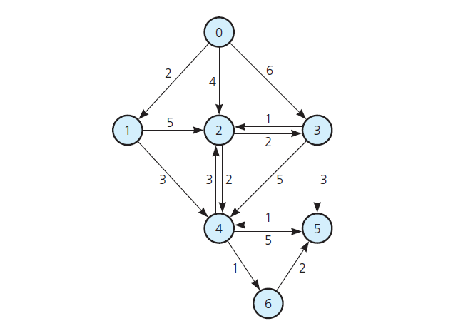 Solved Using C++ implement the shortest path alogorithim, | Chegg.com
