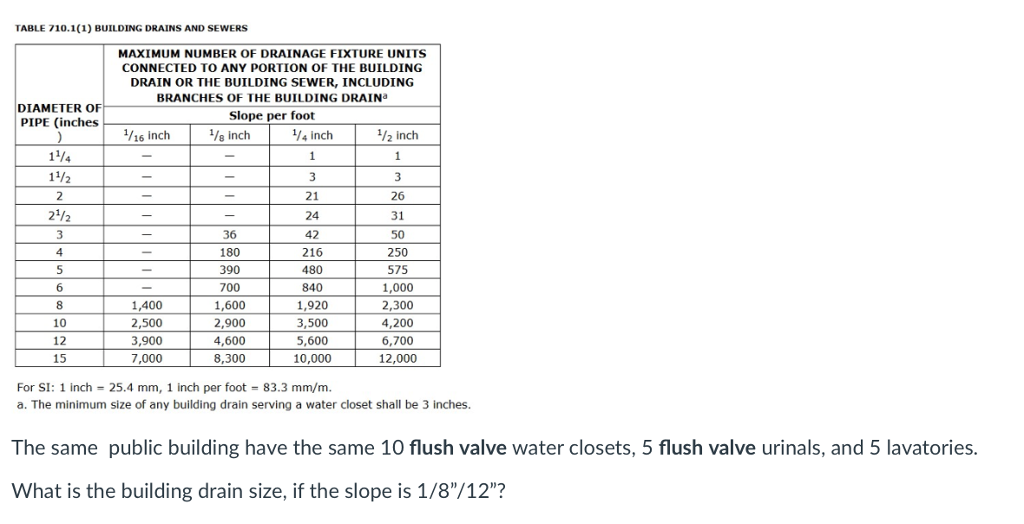 Drain Fixture Units Chart