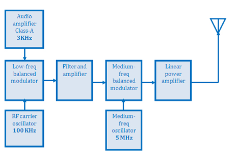 Ssb Generation Using Filter Method Solved The diagram shows an SSB transmitter filter method. | Chegg.com