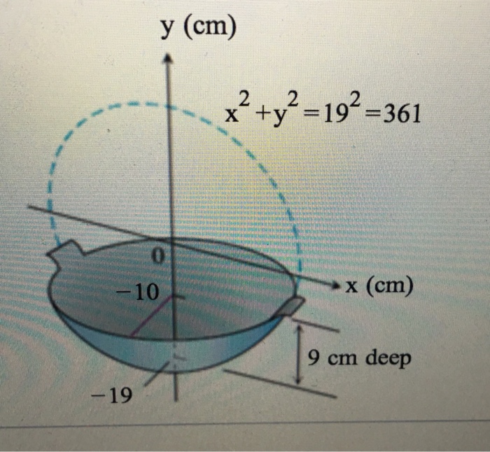 Solved A wok frying pan is shaped like a spherical bowl with