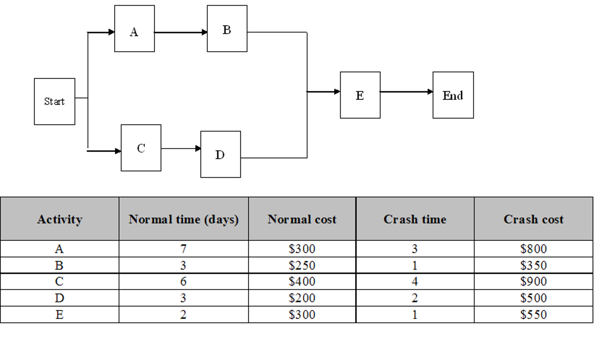 Solved Crashing Problem Use The Network Diagram Below And | Chegg.com