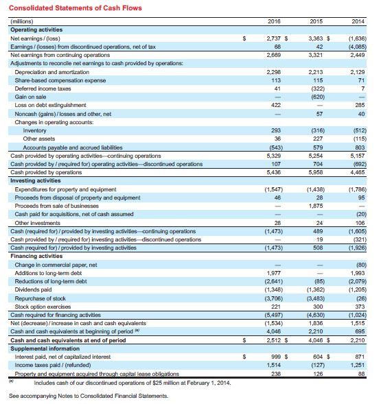 Solved 1- What is the largest investing activity outflow | Chegg.com