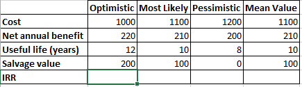 Solved Optimistic Most Likely Pessimistic Mean Value 1100 | Chegg.com