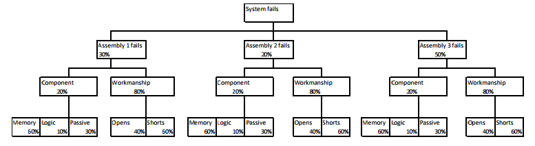 Fta Failure Tree Analysis - blueheronat