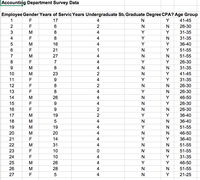 Solved Using A PIVOT Table With The Attached Data File Chegg