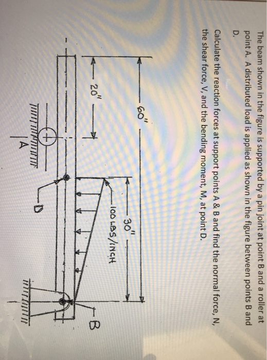Solved The beam shown in the figure is supported by a pin | Chegg.com