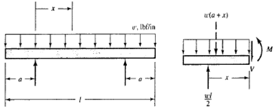 Solved A beam carrying a uniform load is simply supported | Chegg.com