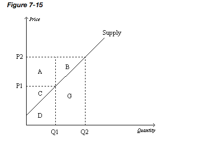 Solved Refer to Figure 7-15. Area A represents | Chegg.com