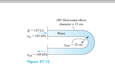 Flow through a horizontal 180° pipe bend is shown in | Chegg.com